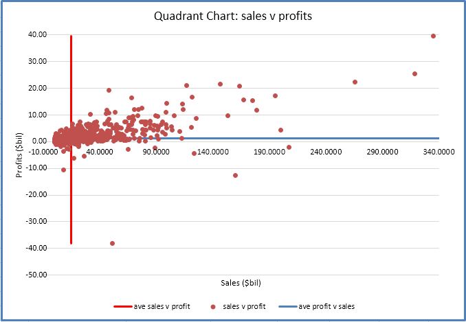 How To Make Quadrant Chart In Excel