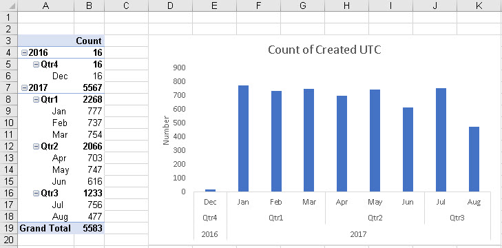 Combine 2 Pivot Tables Into One Chart