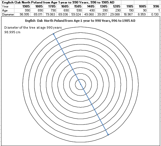 Tree Diameter Age Estimation Chart